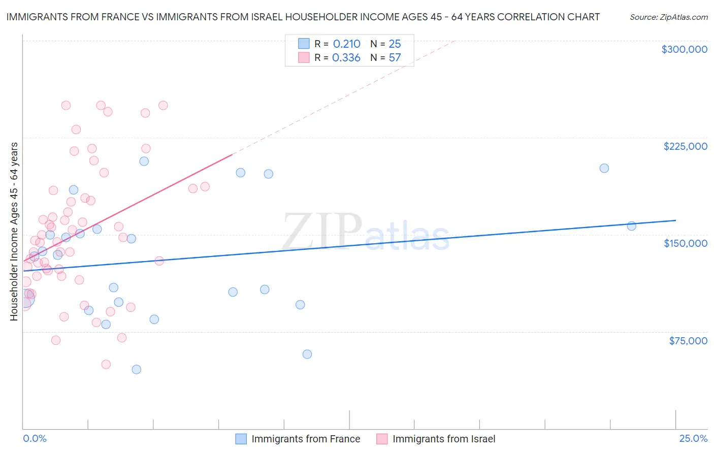 Immigrants from France vs Immigrants from Israel Householder Income Ages 45 - 64 years