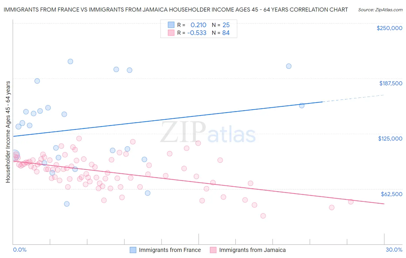 Immigrants from France vs Immigrants from Jamaica Householder Income Ages 45 - 64 years