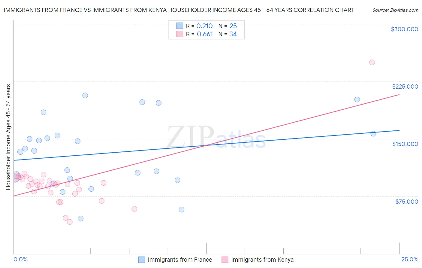 Immigrants from France vs Immigrants from Kenya Householder Income Ages 45 - 64 years