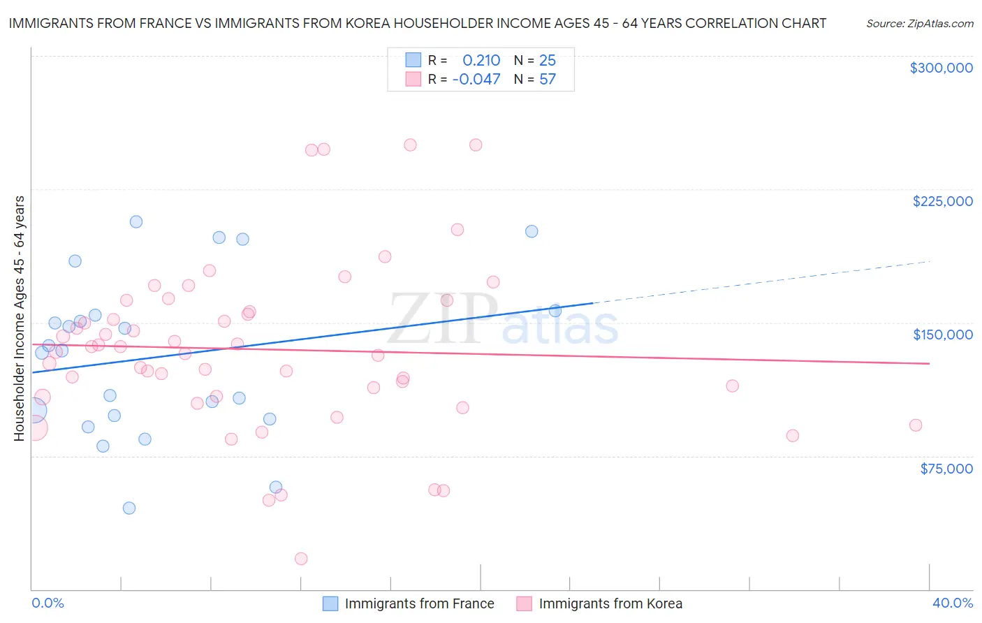 Immigrants from France vs Immigrants from Korea Householder Income Ages 45 - 64 years