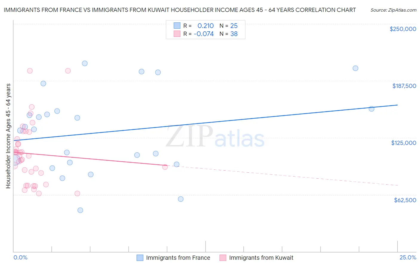 Immigrants from France vs Immigrants from Kuwait Householder Income Ages 45 - 64 years