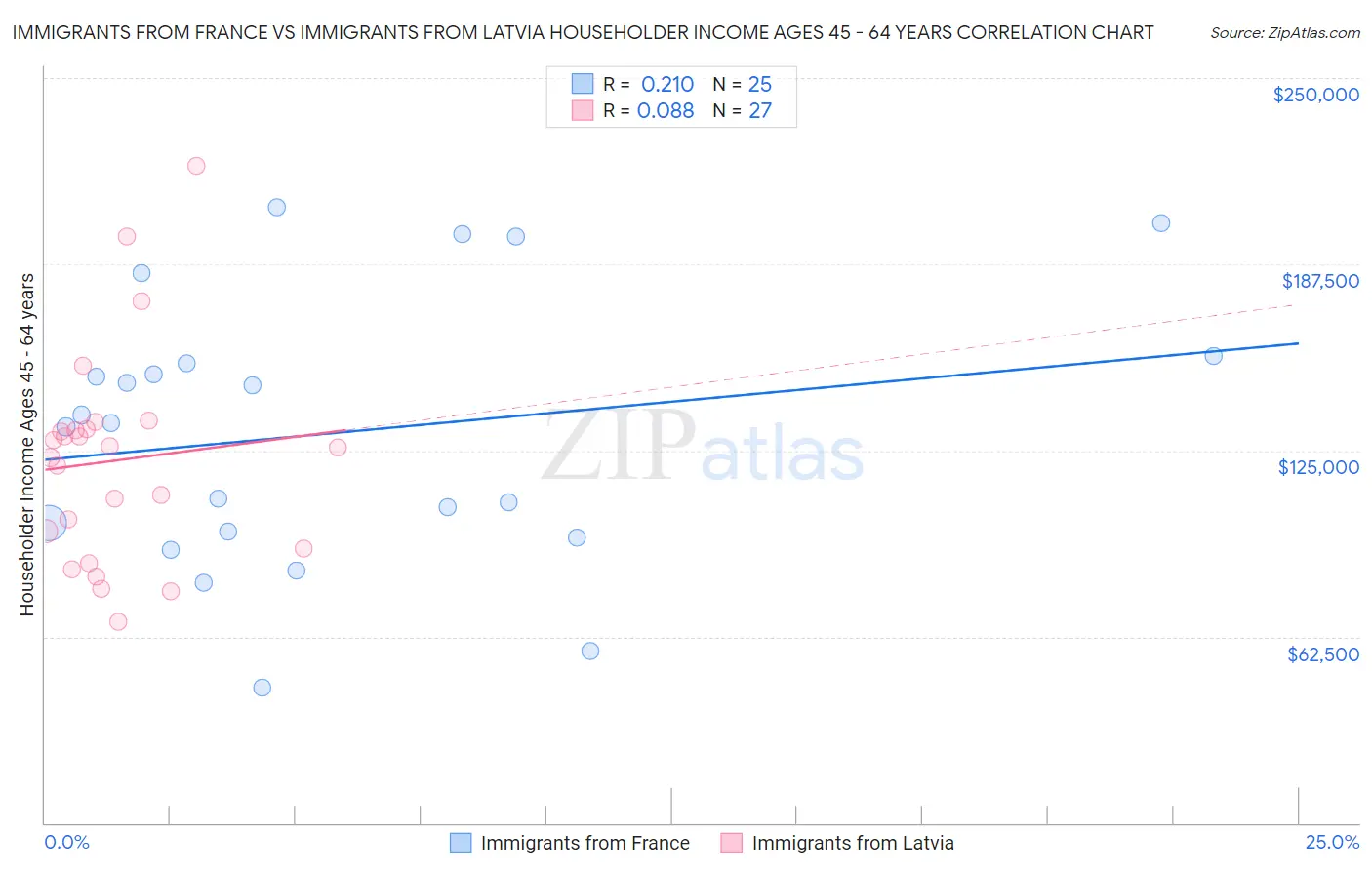 Immigrants from France vs Immigrants from Latvia Householder Income Ages 45 - 64 years