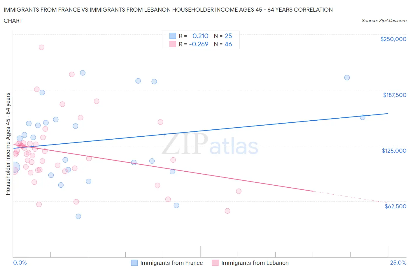 Immigrants from France vs Immigrants from Lebanon Householder Income Ages 45 - 64 years