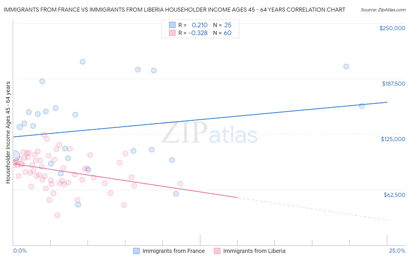 Immigrants from France vs Immigrants from Liberia Householder Income Ages 45 - 64 years