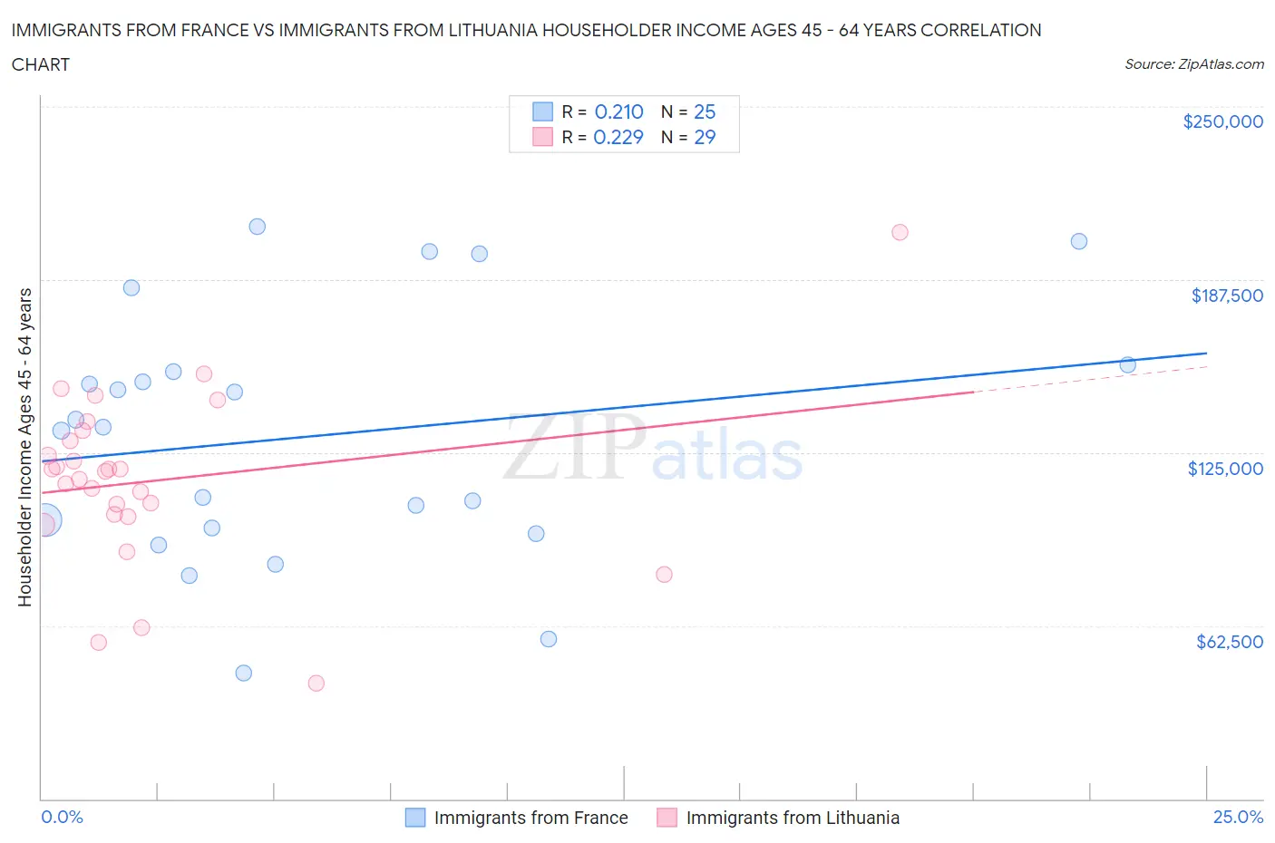 Immigrants from France vs Immigrants from Lithuania Householder Income Ages 45 - 64 years