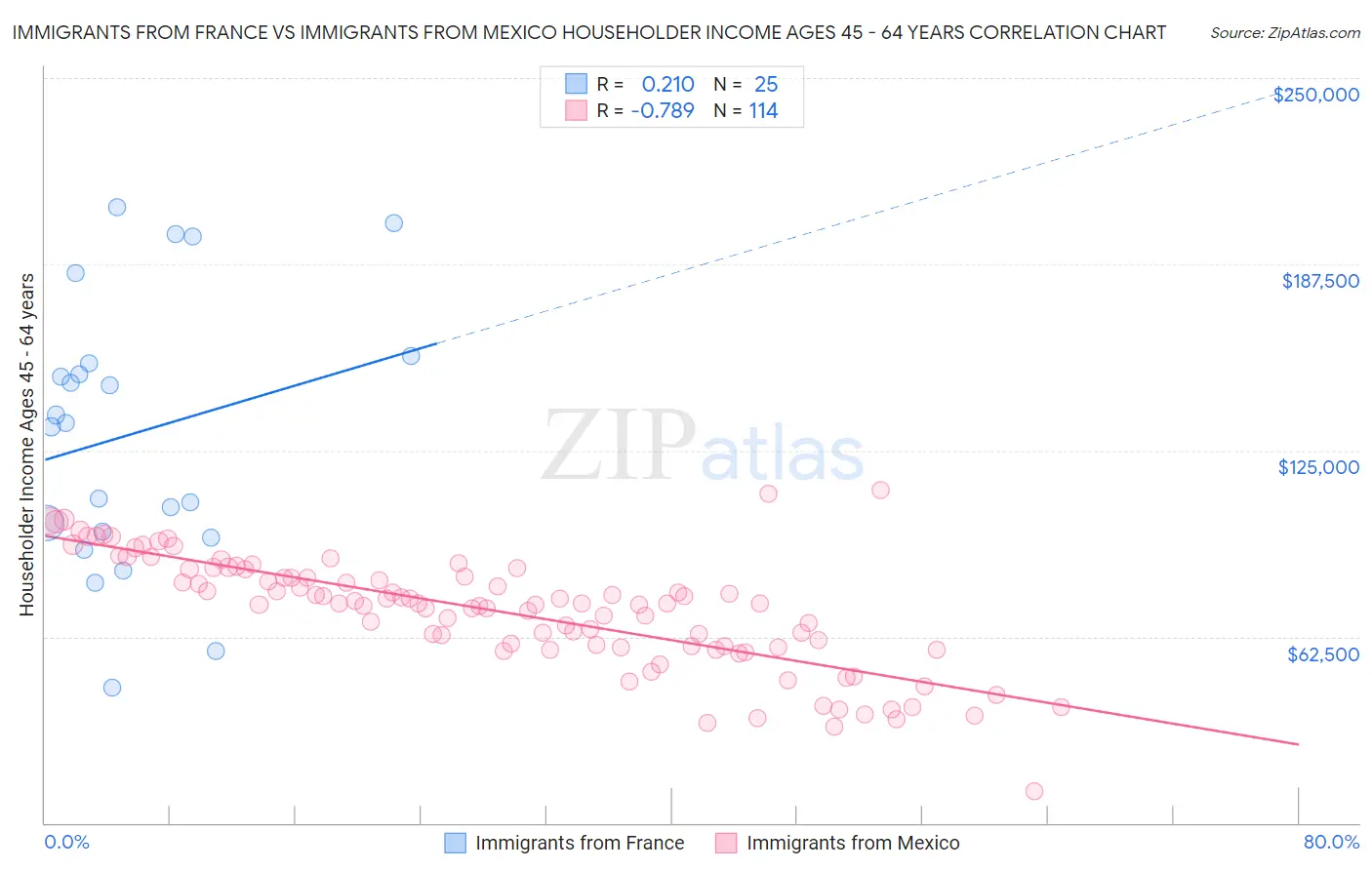 Immigrants from France vs Immigrants from Mexico Householder Income Ages 45 - 64 years