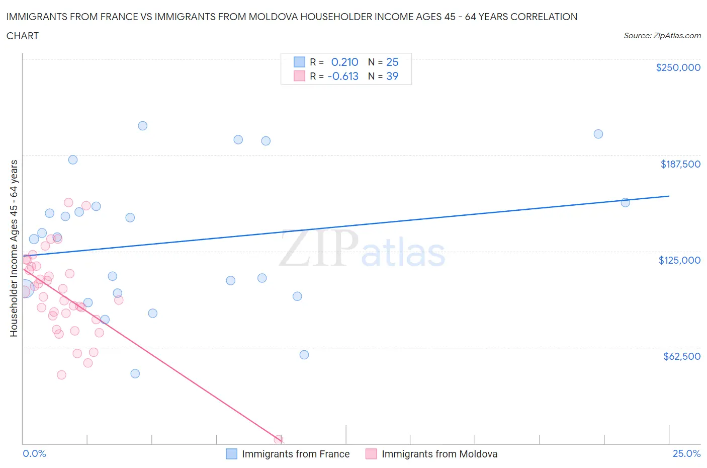 Immigrants from France vs Immigrants from Moldova Householder Income Ages 45 - 64 years