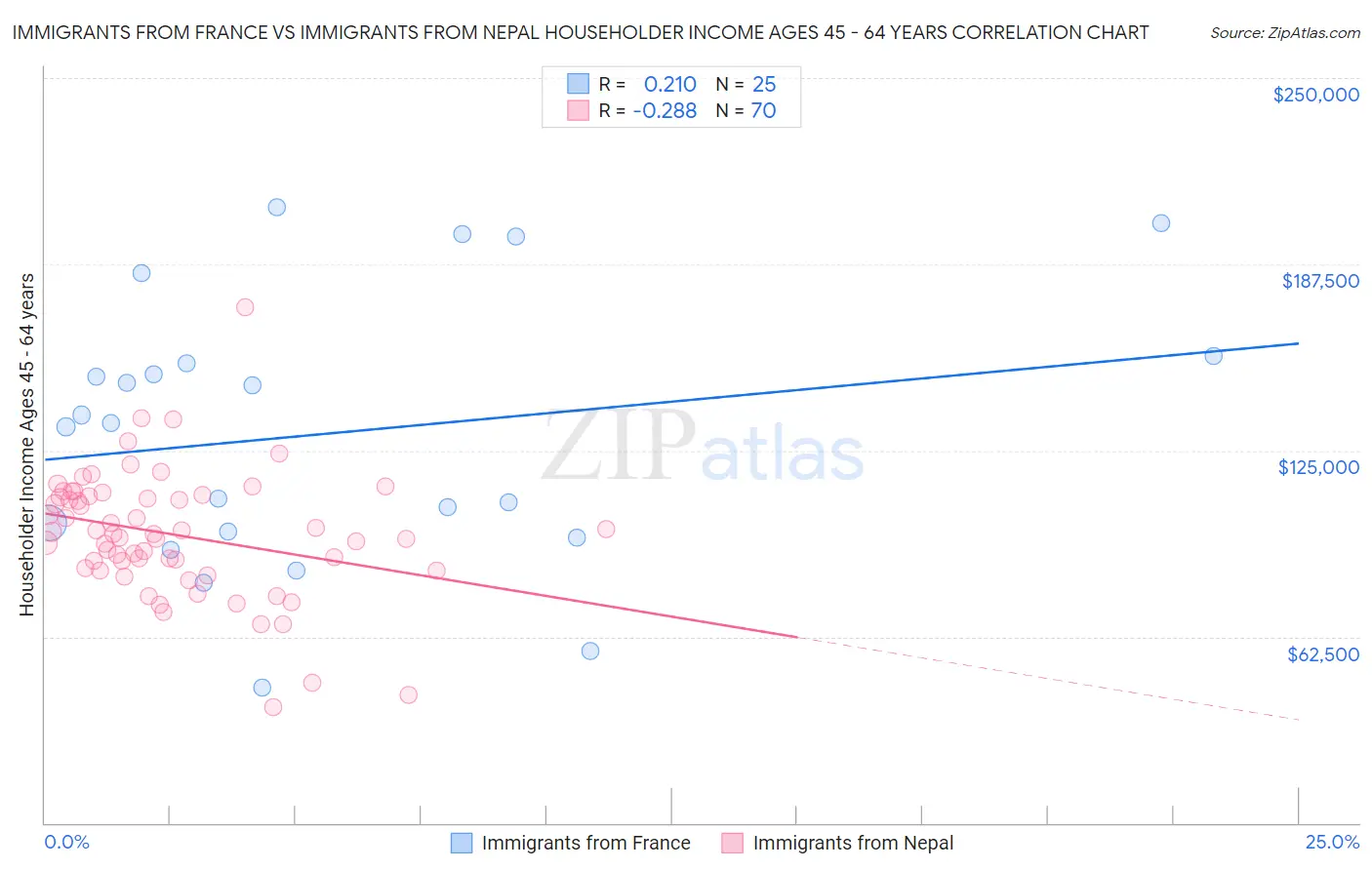 Immigrants from France vs Immigrants from Nepal Householder Income Ages 45 - 64 years