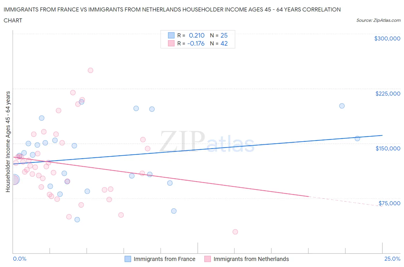 Immigrants from France vs Immigrants from Netherlands Householder Income Ages 45 - 64 years