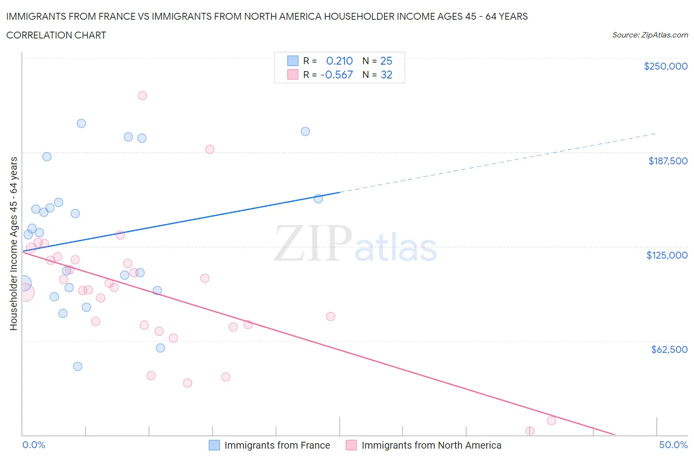 Immigrants from France vs Immigrants from North America Householder Income Ages 45 - 64 years