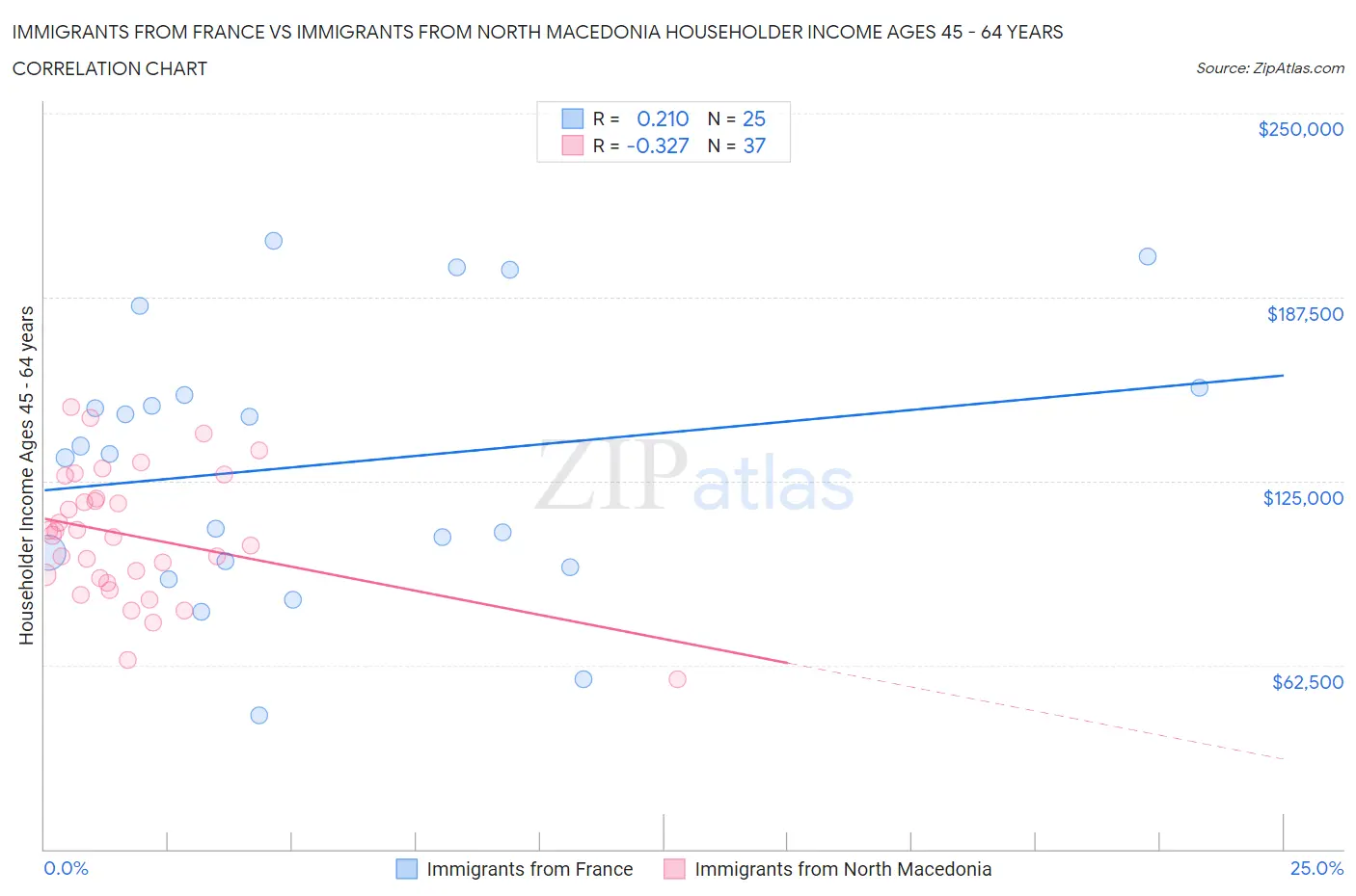Immigrants from France vs Immigrants from North Macedonia Householder Income Ages 45 - 64 years
