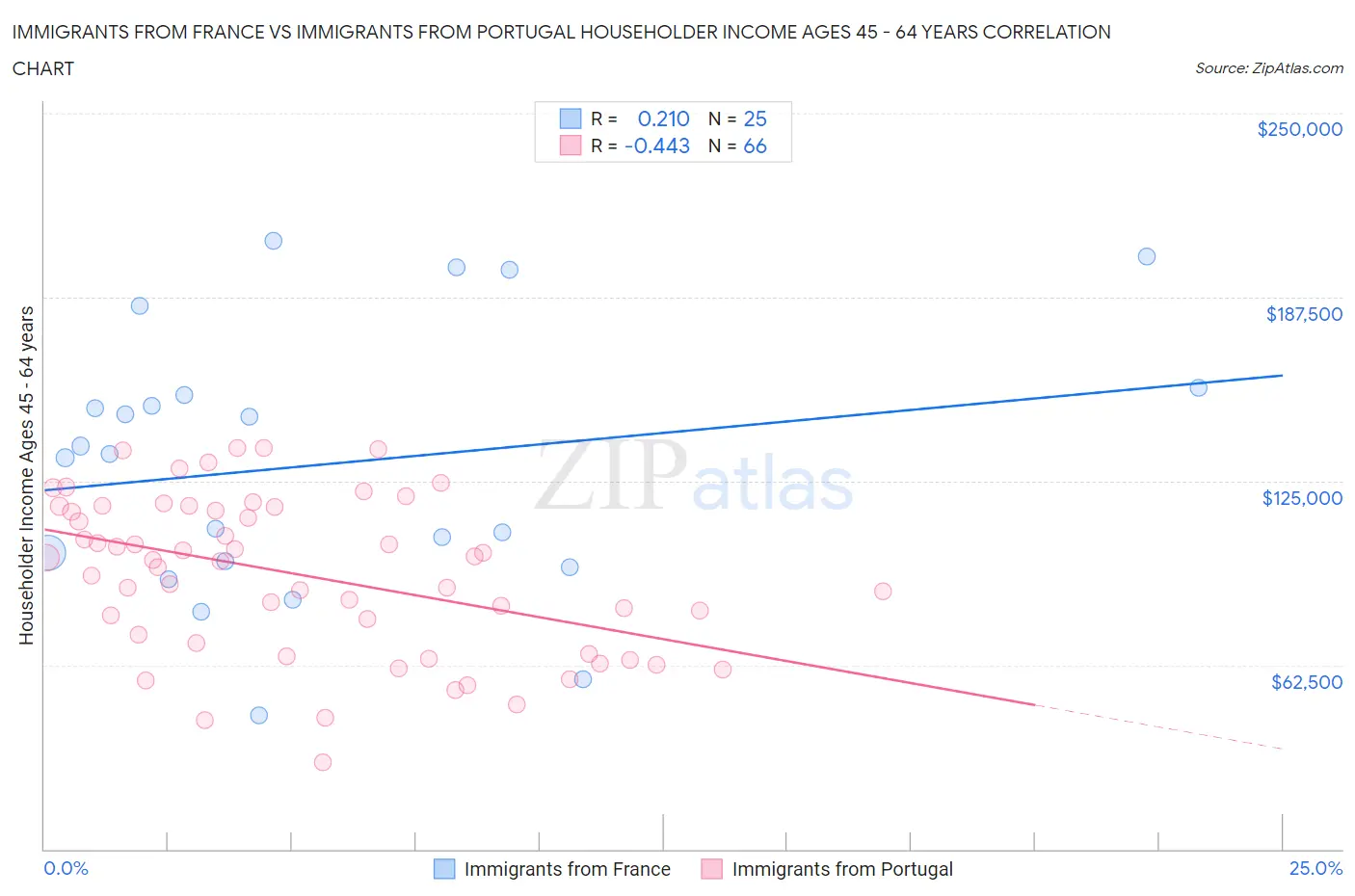 Immigrants from France vs Immigrants from Portugal Householder Income Ages 45 - 64 years