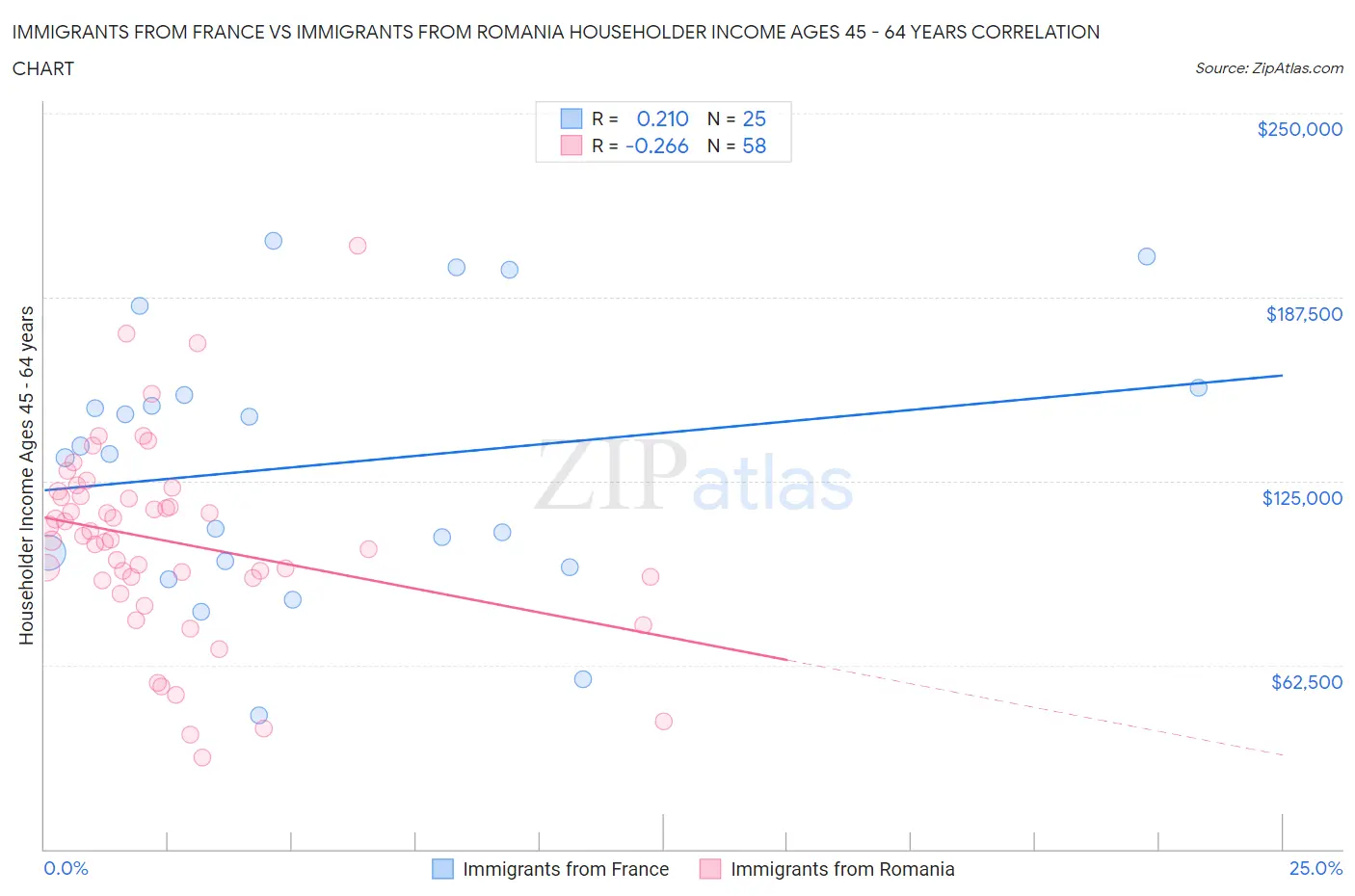 Immigrants from France vs Immigrants from Romania Householder Income Ages 45 - 64 years