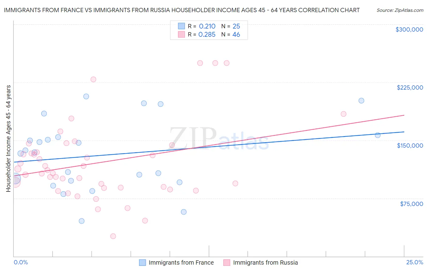 Immigrants from France vs Immigrants from Russia Householder Income Ages 45 - 64 years
