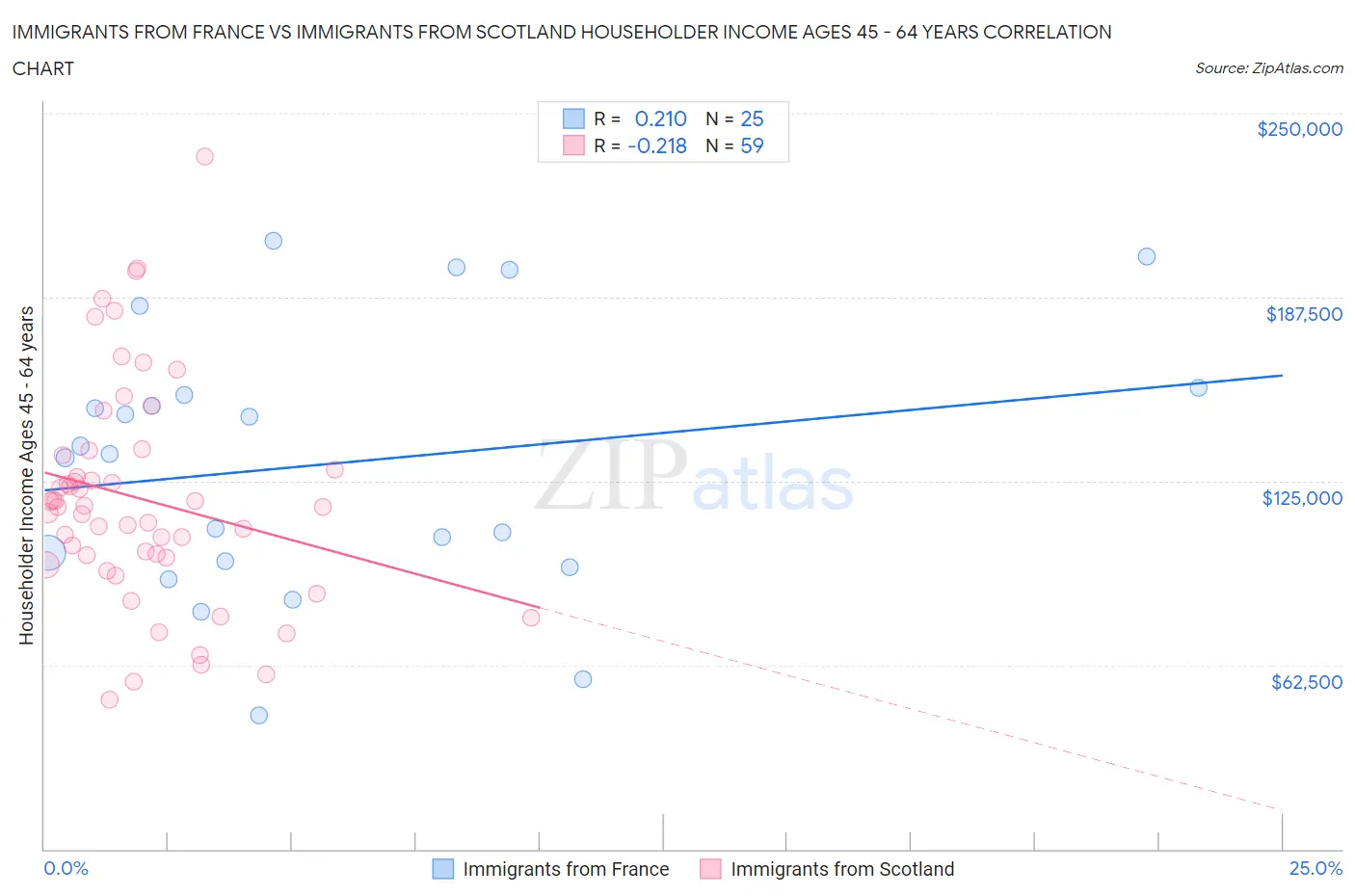 Immigrants from France vs Immigrants from Scotland Householder Income Ages 45 - 64 years