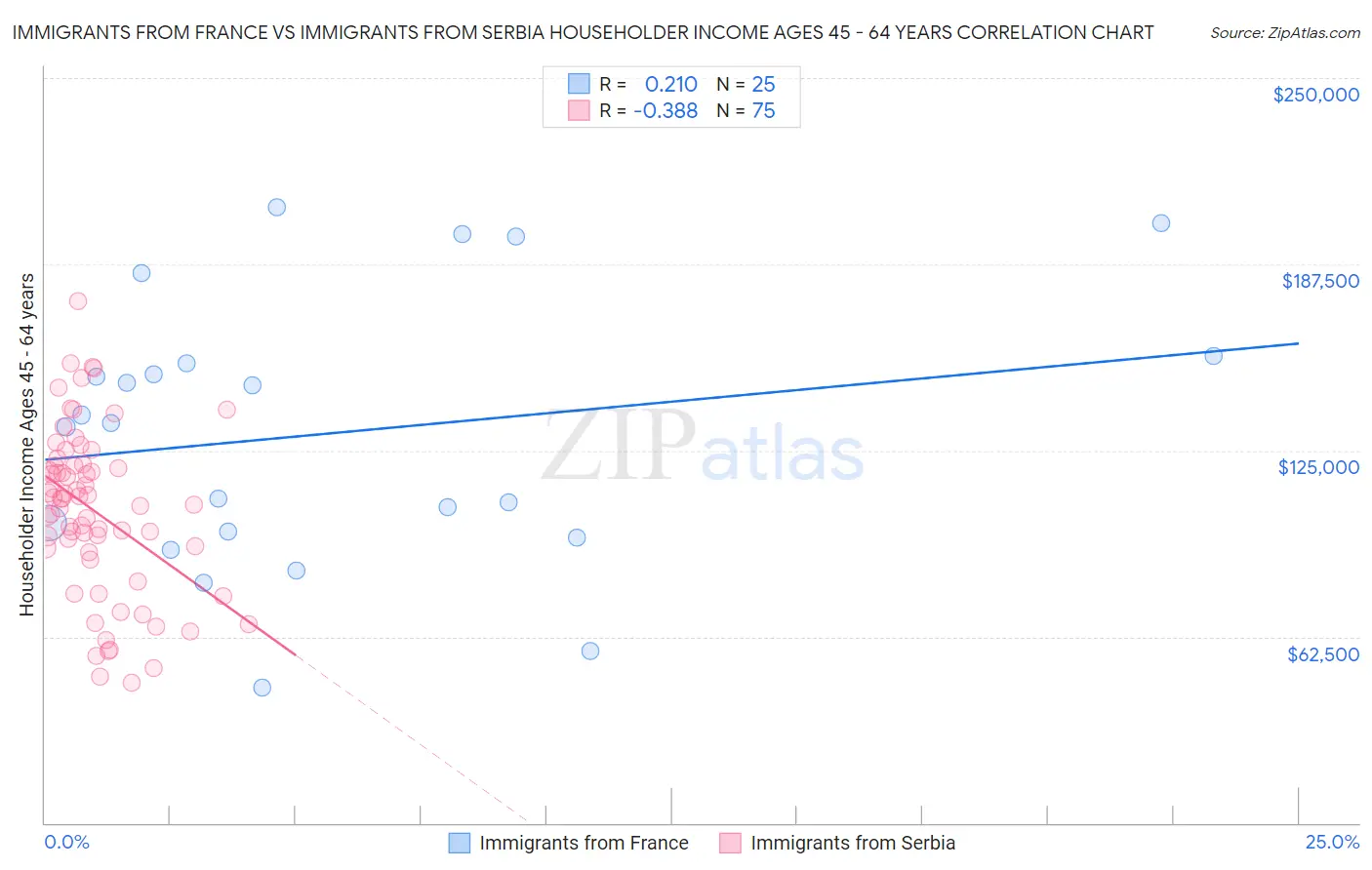 Immigrants from France vs Immigrants from Serbia Householder Income Ages 45 - 64 years