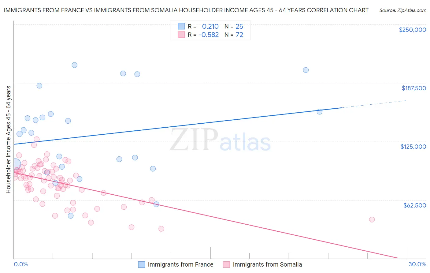 Immigrants from France vs Immigrants from Somalia Householder Income Ages 45 - 64 years