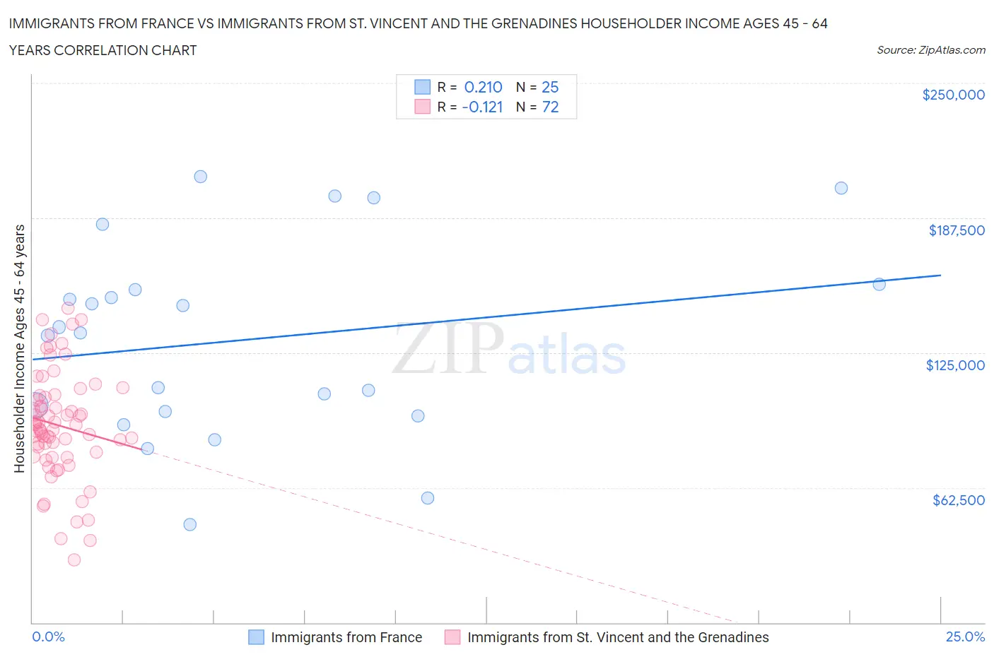 Immigrants from France vs Immigrants from St. Vincent and the Grenadines Householder Income Ages 45 - 64 years