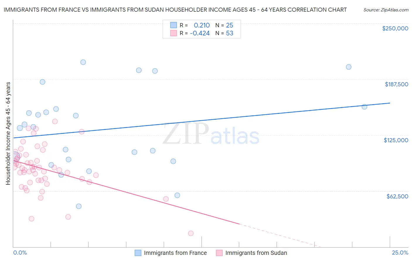 Immigrants from France vs Immigrants from Sudan Householder Income Ages 45 - 64 years