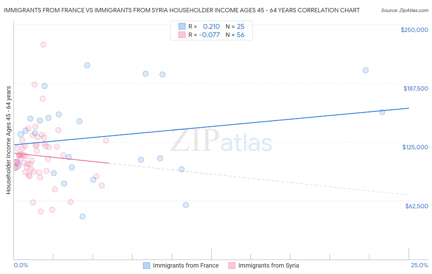 Immigrants from France vs Immigrants from Syria Householder Income Ages 45 - 64 years