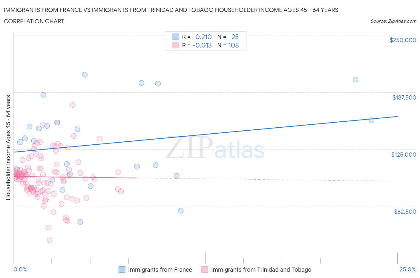 Immigrants from France vs Immigrants from Trinidad and Tobago Householder Income Ages 45 - 64 years
