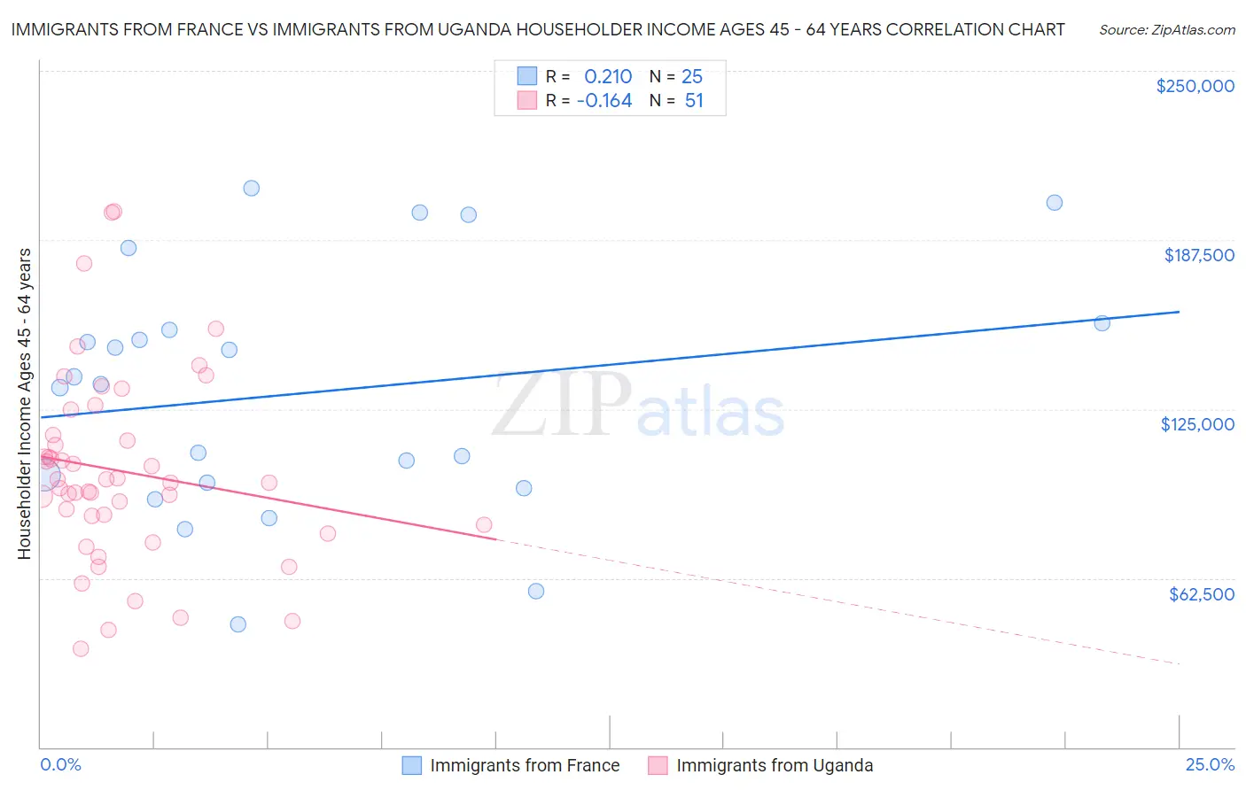 Immigrants from France vs Immigrants from Uganda Householder Income Ages 45 - 64 years