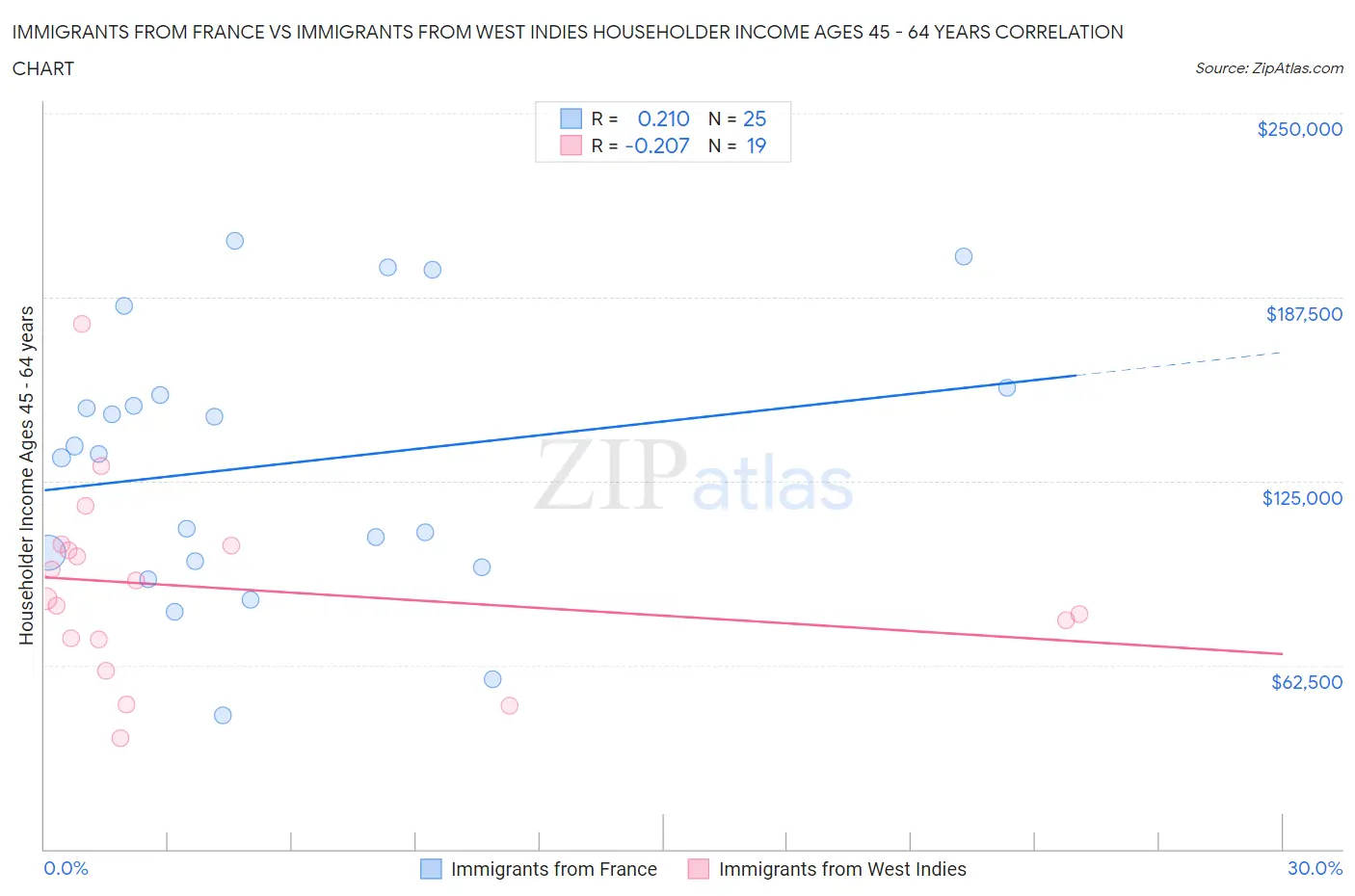 Immigrants from France vs Immigrants from West Indies Householder Income Ages 45 - 64 years