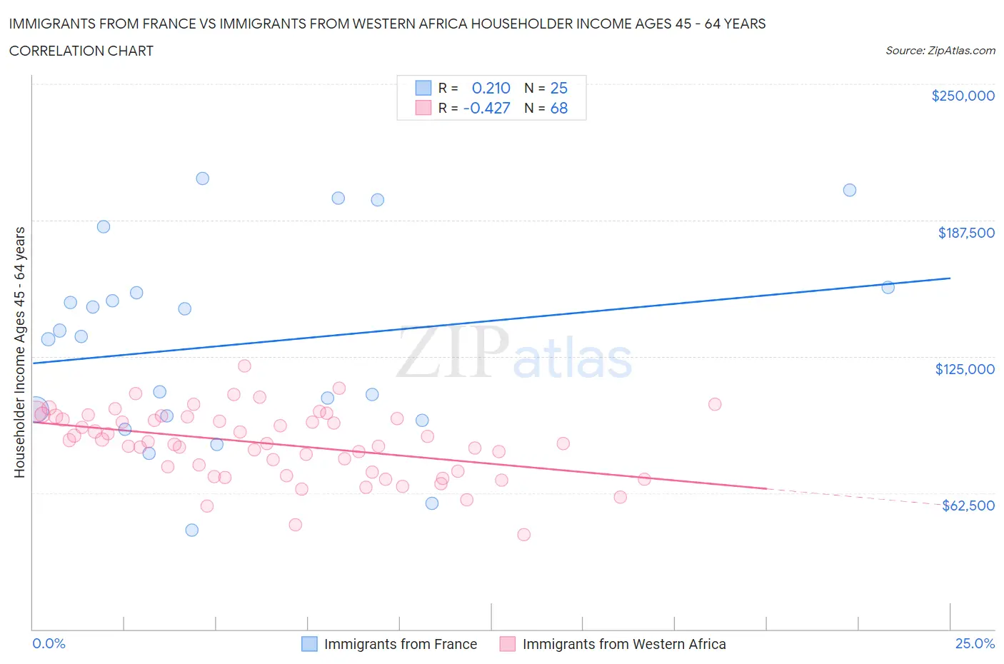 Immigrants from France vs Immigrants from Western Africa Householder Income Ages 45 - 64 years