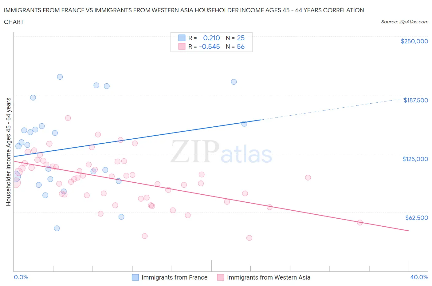 Immigrants from France vs Immigrants from Western Asia Householder Income Ages 45 - 64 years