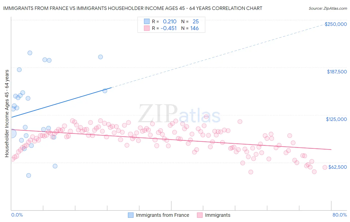 Immigrants from France vs Immigrants Householder Income Ages 45 - 64 years