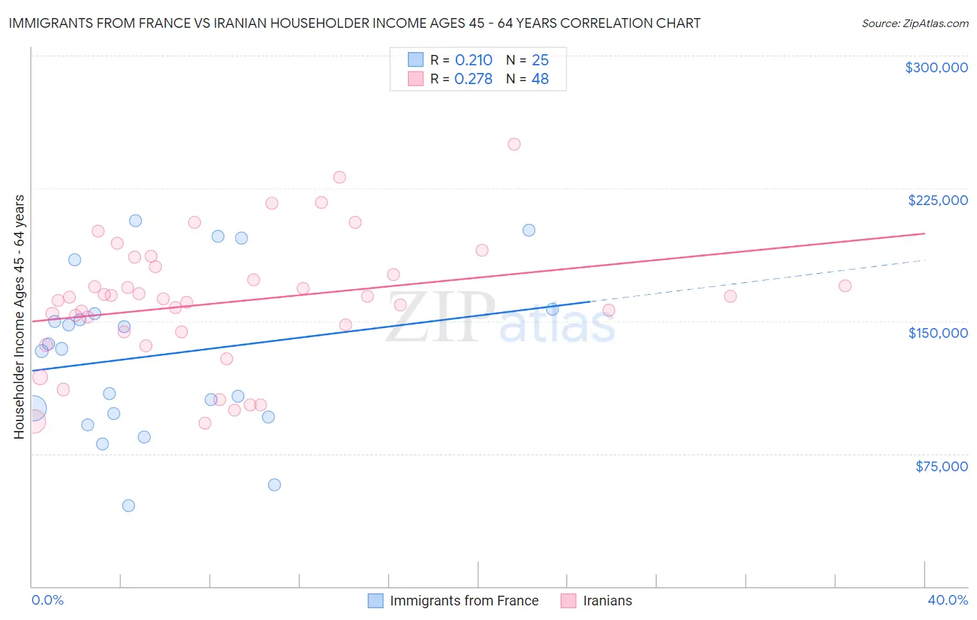 Immigrants from France vs Iranian Householder Income Ages 45 - 64 years