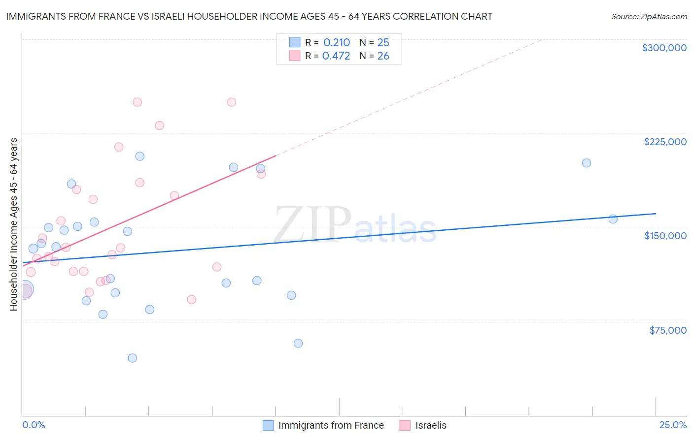 Immigrants from France vs Israeli Householder Income Ages 45 - 64 years