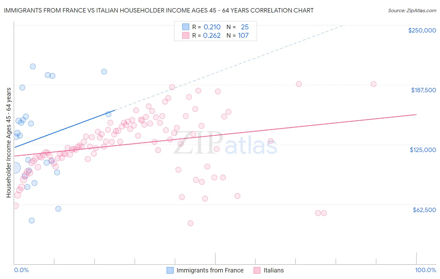 Immigrants from France vs Italian Householder Income Ages 45 - 64 years