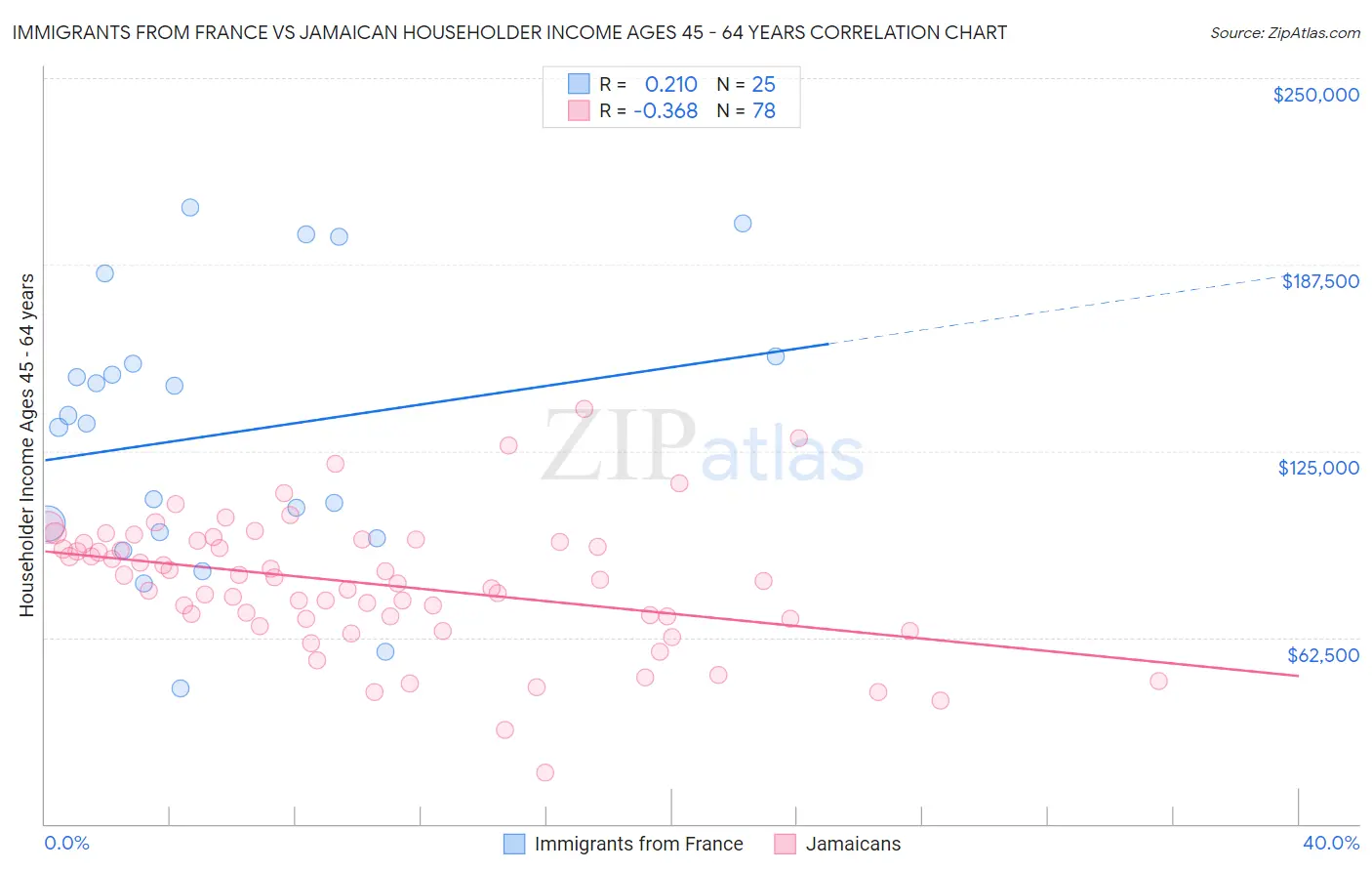 Immigrants from France vs Jamaican Householder Income Ages 45 - 64 years