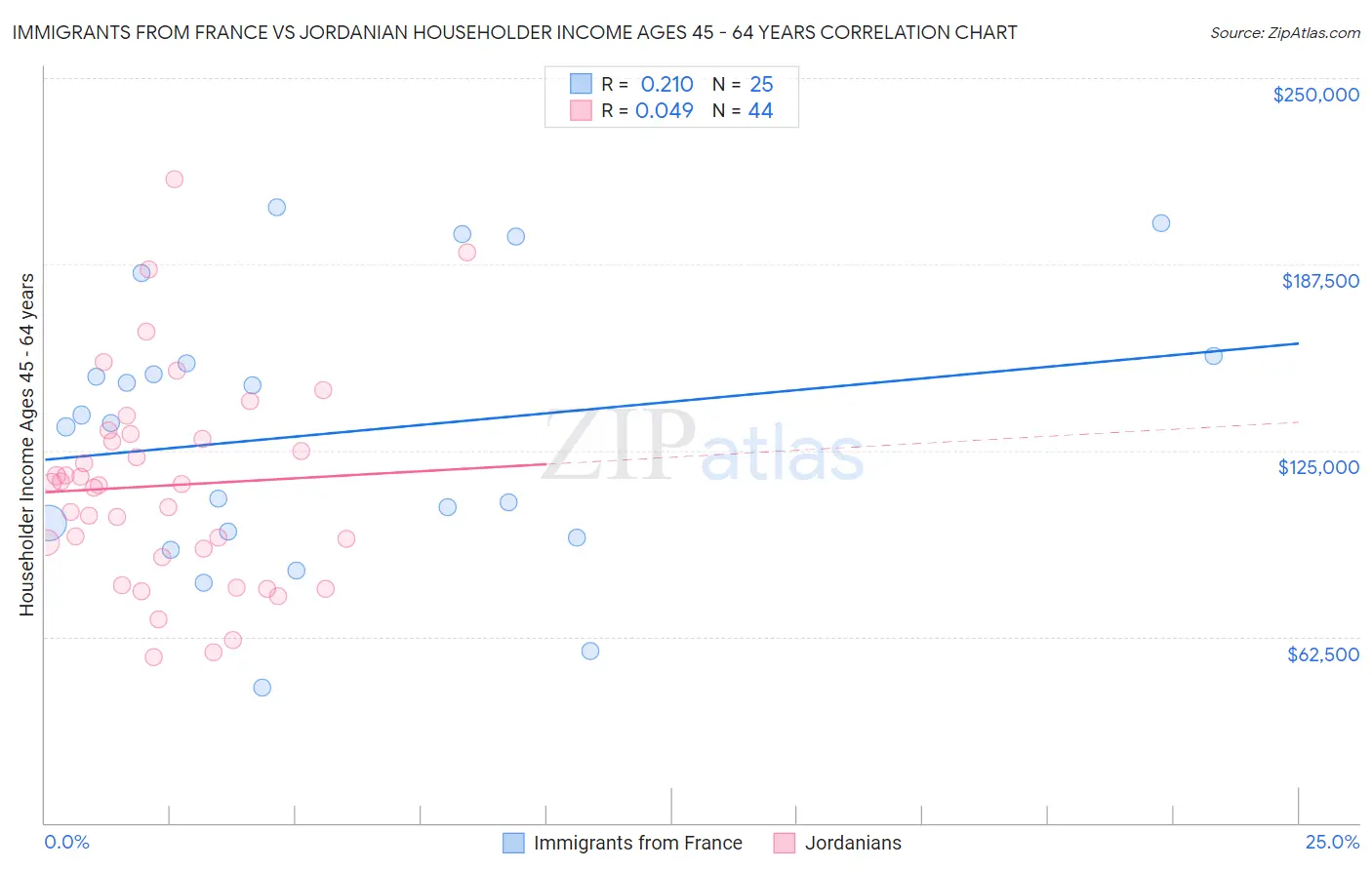 Immigrants from France vs Jordanian Householder Income Ages 45 - 64 years