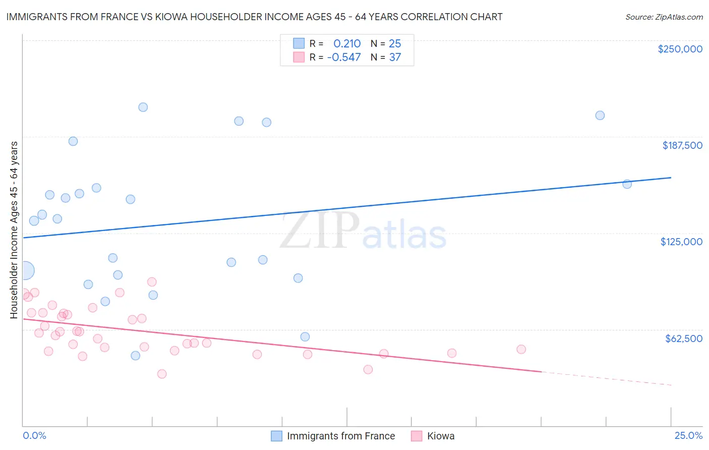 Immigrants from France vs Kiowa Householder Income Ages 45 - 64 years