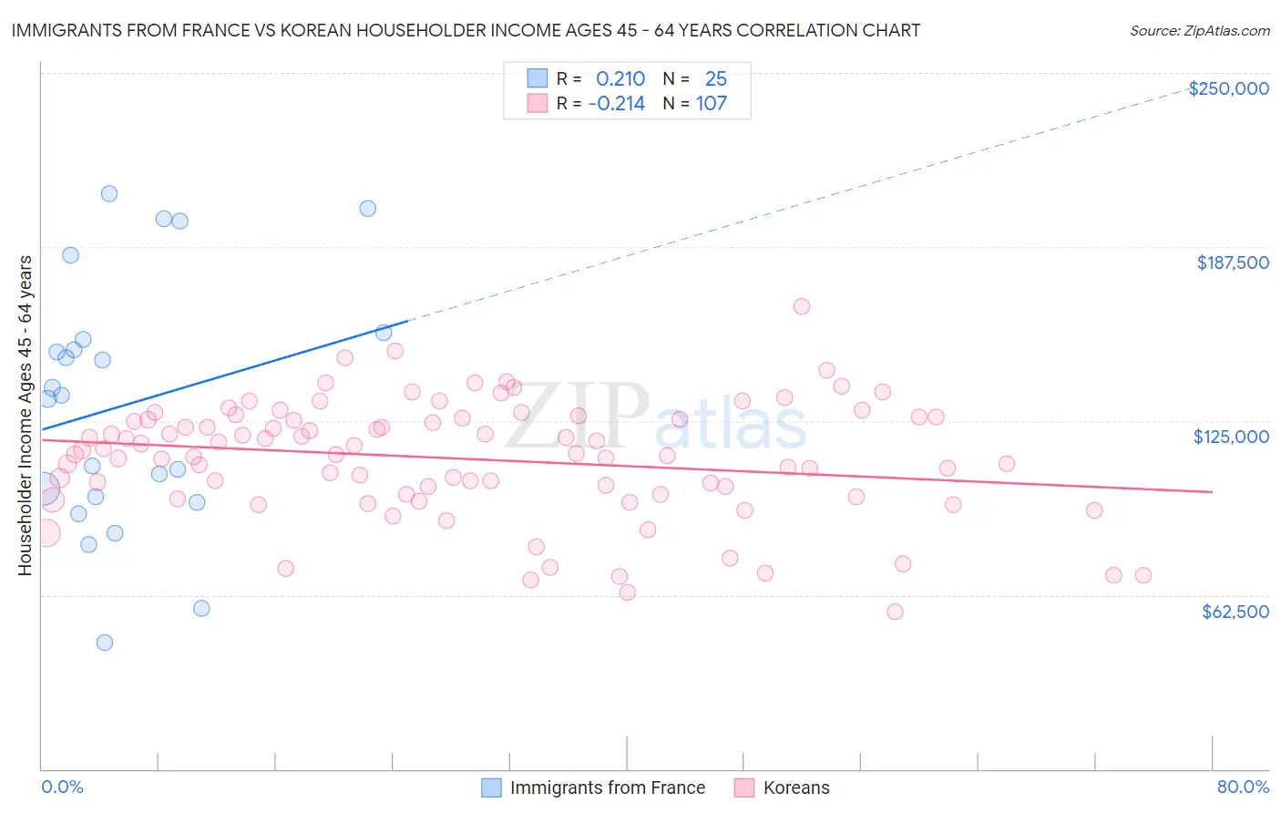 Immigrants from France vs Korean Householder Income Ages 45 - 64 years