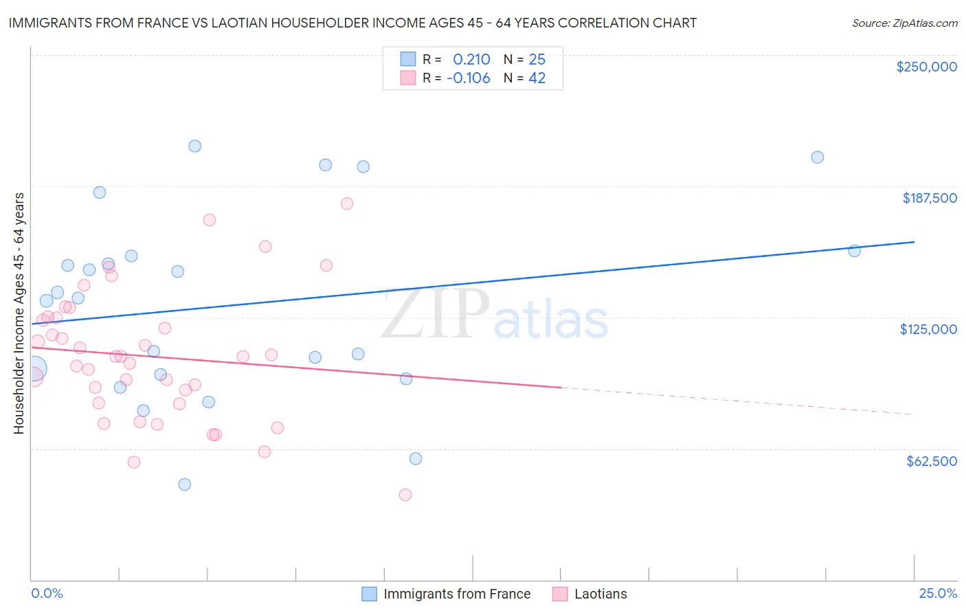 Immigrants from France vs Laotian Householder Income Ages 45 - 64 years