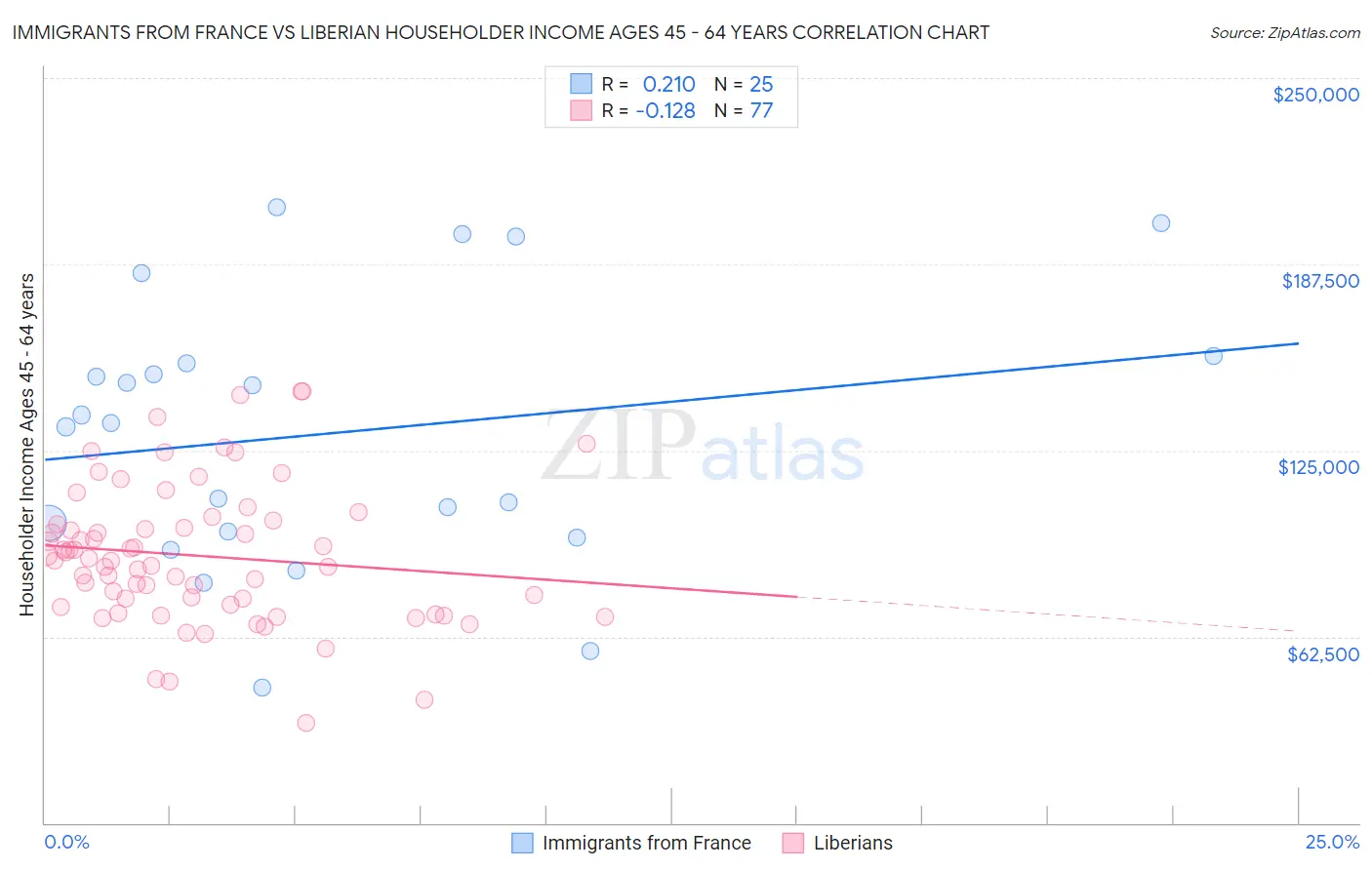 Immigrants from France vs Liberian Householder Income Ages 45 - 64 years