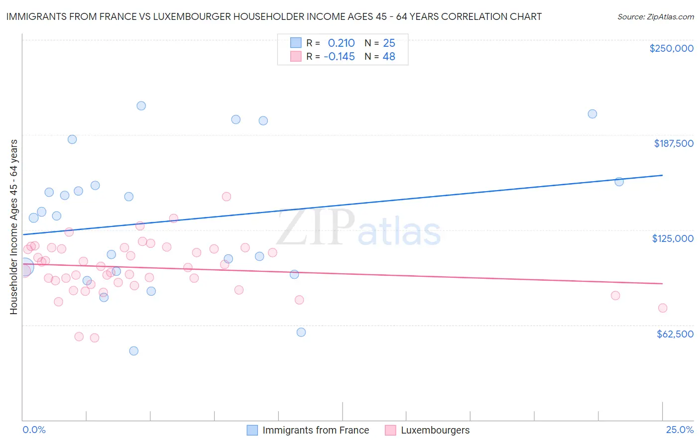 Immigrants from France vs Luxembourger Householder Income Ages 45 - 64 years
