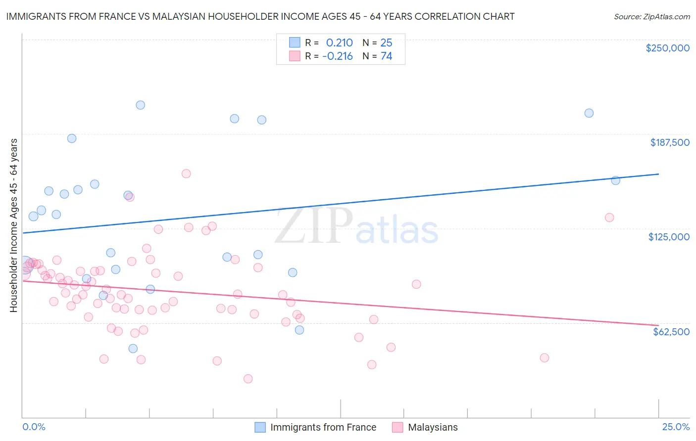 Immigrants from France vs Malaysian Householder Income Ages 45 - 64 years