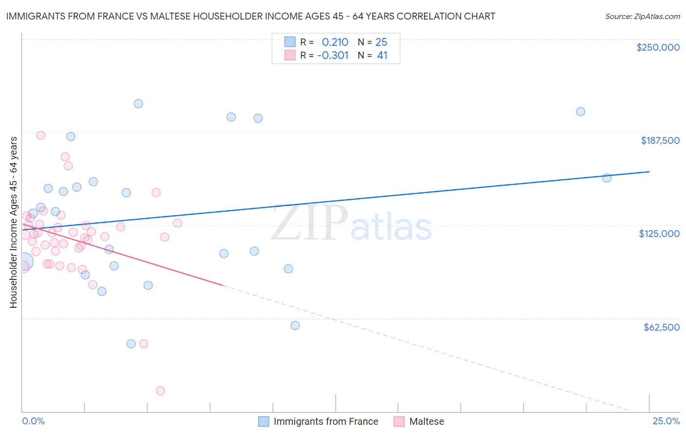 Immigrants from France vs Maltese Householder Income Ages 45 - 64 years