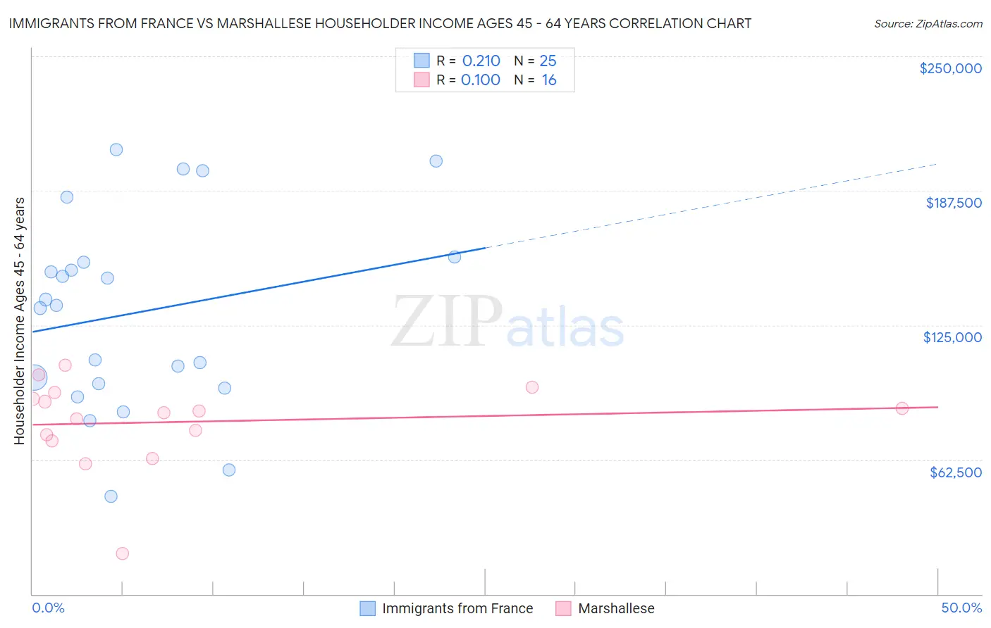 Immigrants from France vs Marshallese Householder Income Ages 45 - 64 years