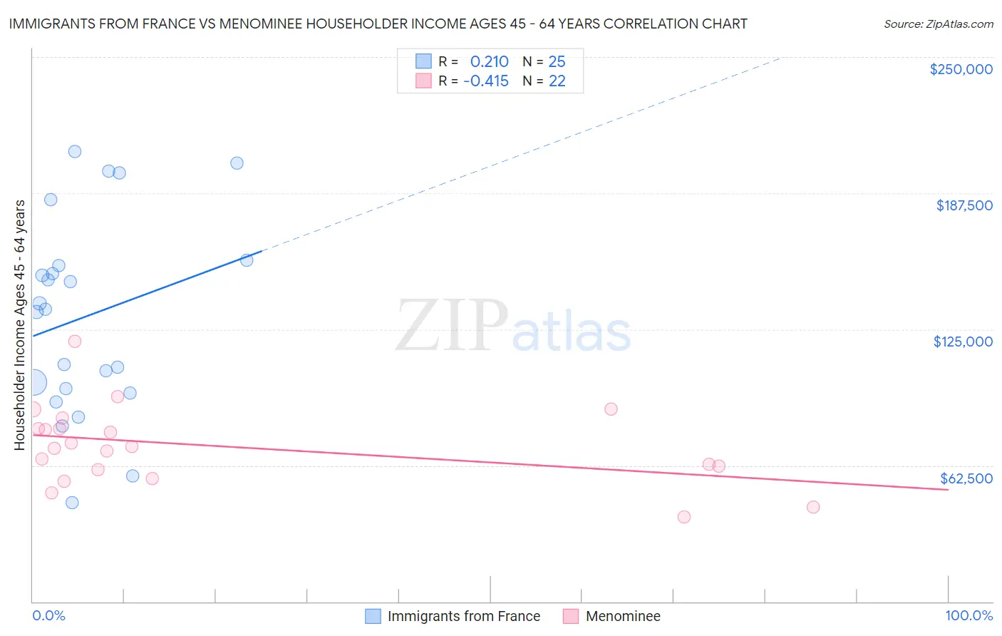 Immigrants from France vs Menominee Householder Income Ages 45 - 64 years