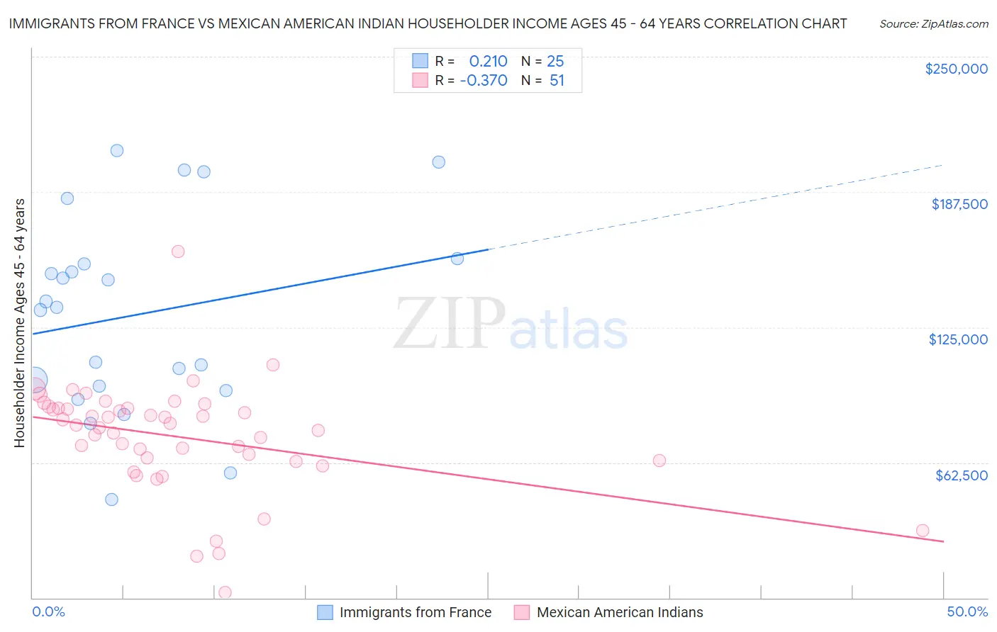 Immigrants from France vs Mexican American Indian Householder Income Ages 45 - 64 years