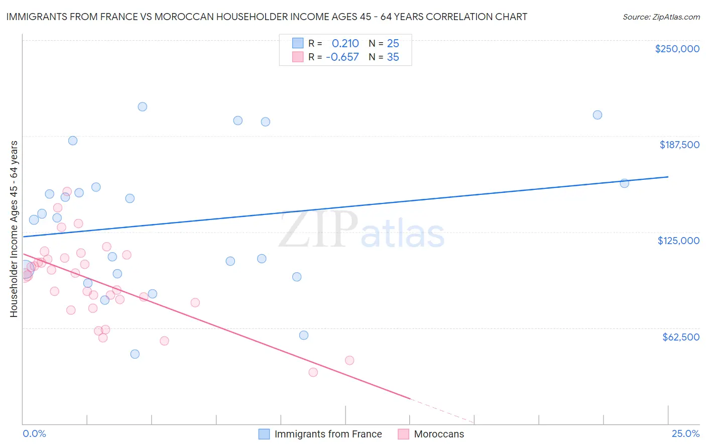 Immigrants from France vs Moroccan Householder Income Ages 45 - 64 years