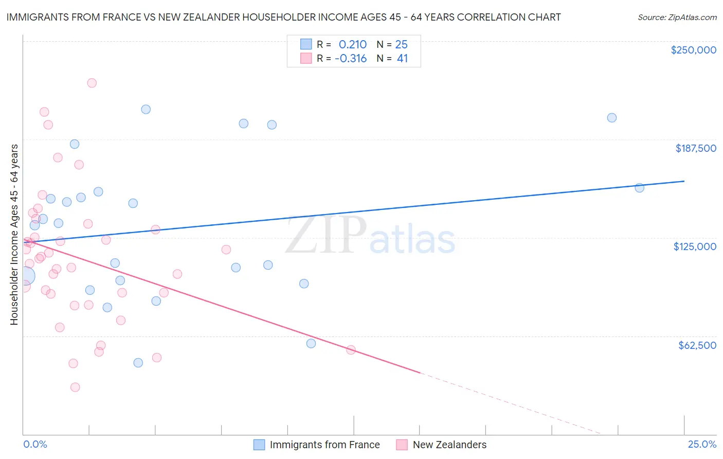 Immigrants from France vs New Zealander Householder Income Ages 45 - 64 years