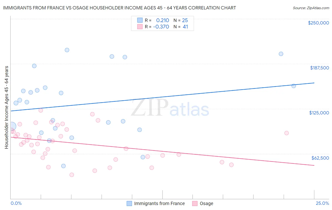 Immigrants from France vs Osage Householder Income Ages 45 - 64 years