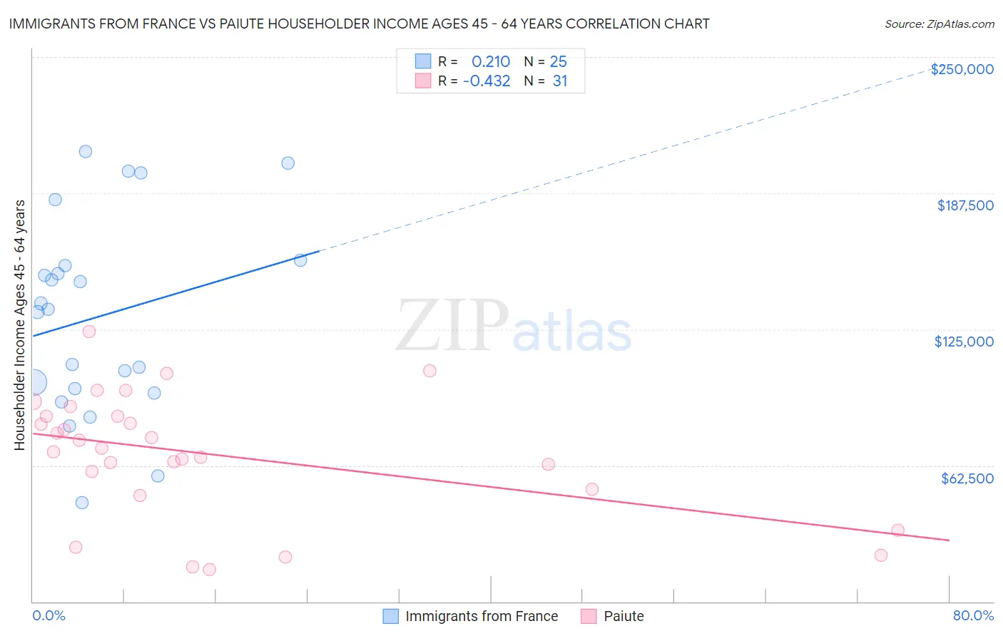 Immigrants from France vs Paiute Householder Income Ages 45 - 64 years