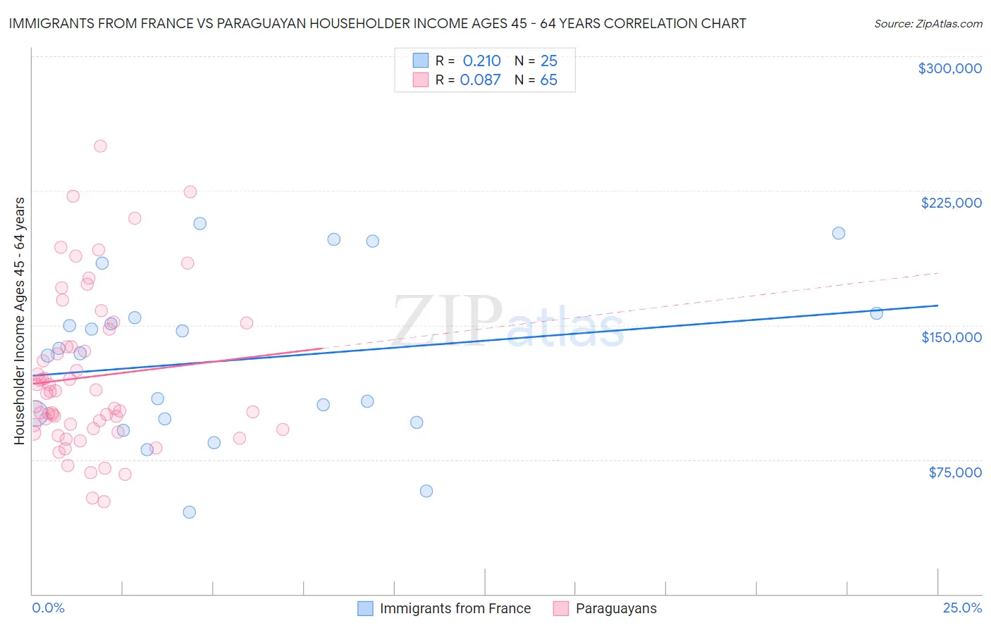 Immigrants from France vs Paraguayan Householder Income Ages 45 - 64 years